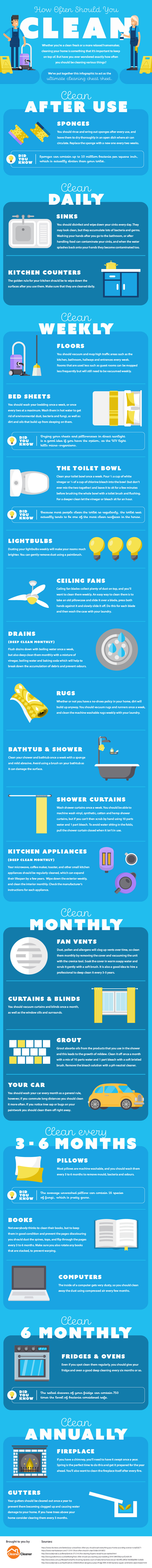 How often should you clean cheat sheet